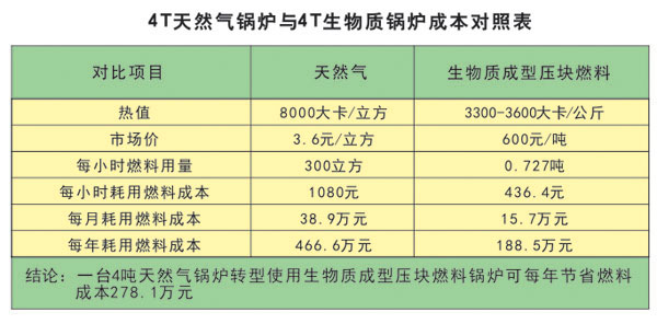 
4T天然气锅炉与4T生物质锅炉成本对照表