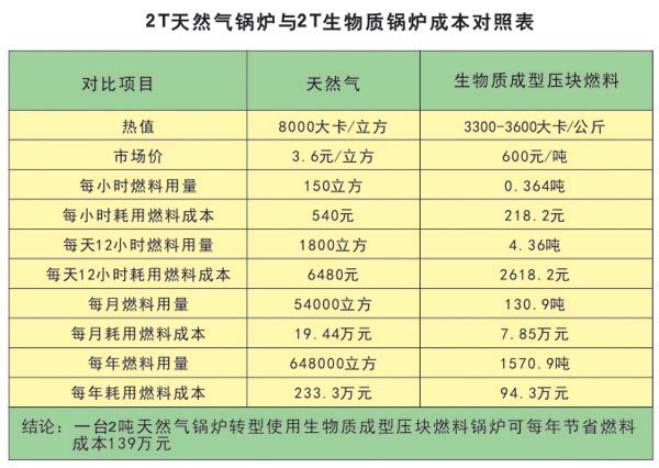 
2T天然气锅炉与2T生物质锅炉成本对照表